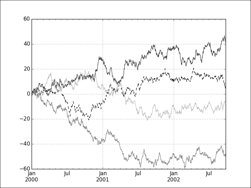 Time series plotting