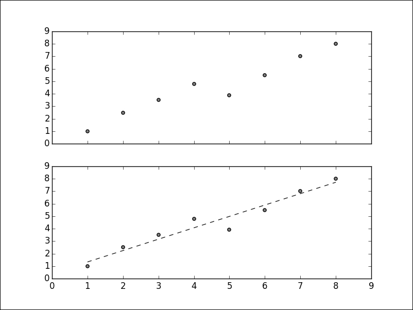 Supervised learning – classification and regression