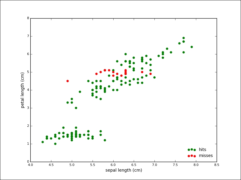 Unsupervised learning – clustering and dimensionality reduction