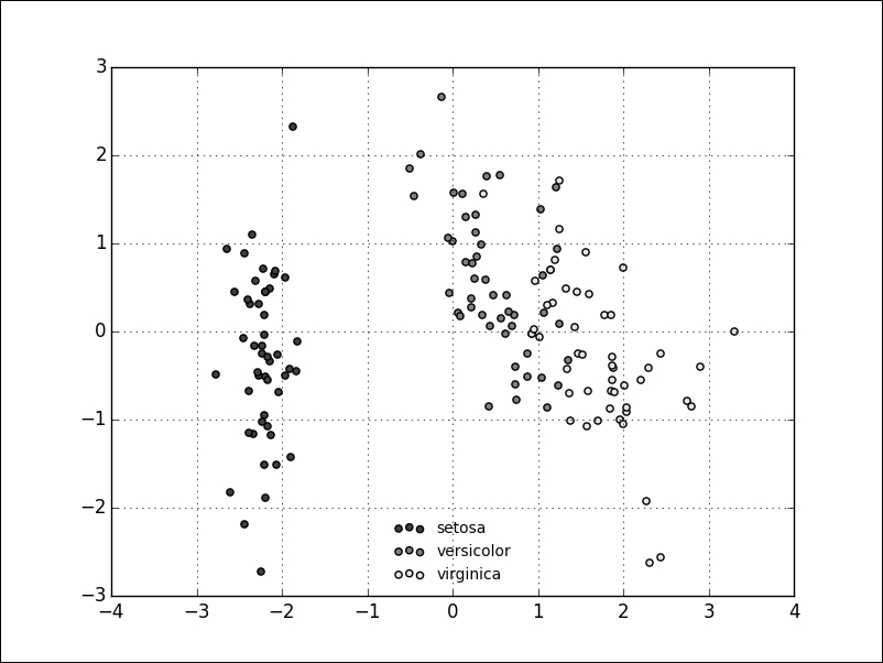 Unsupervised learning – clustering and dimensionality reduction