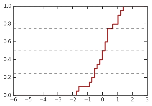 The cumulative distribution function