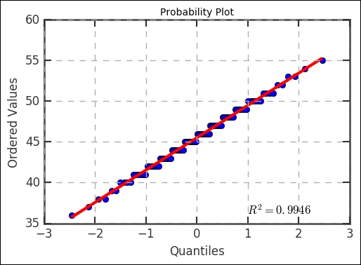 Working with distributions