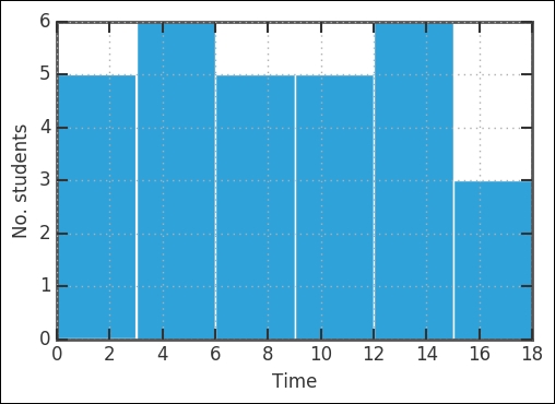 Logistic regression