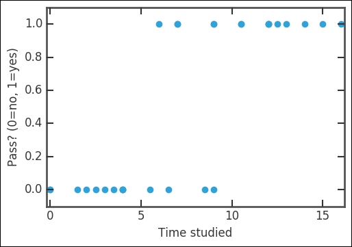 Logistic regression