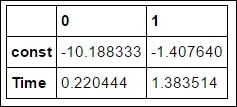 Logistic regression