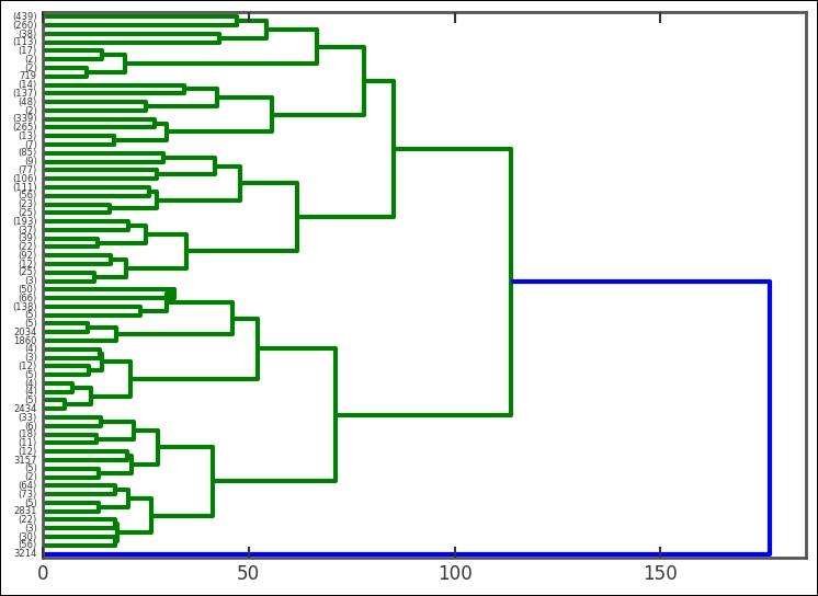 Hierarchical cluster algorithm