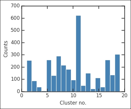 Hierarchical cluster algorithm