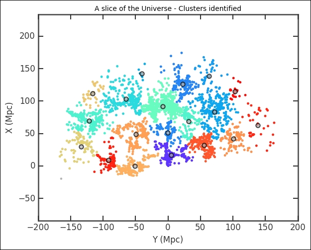 Hierarchical cluster algorithm