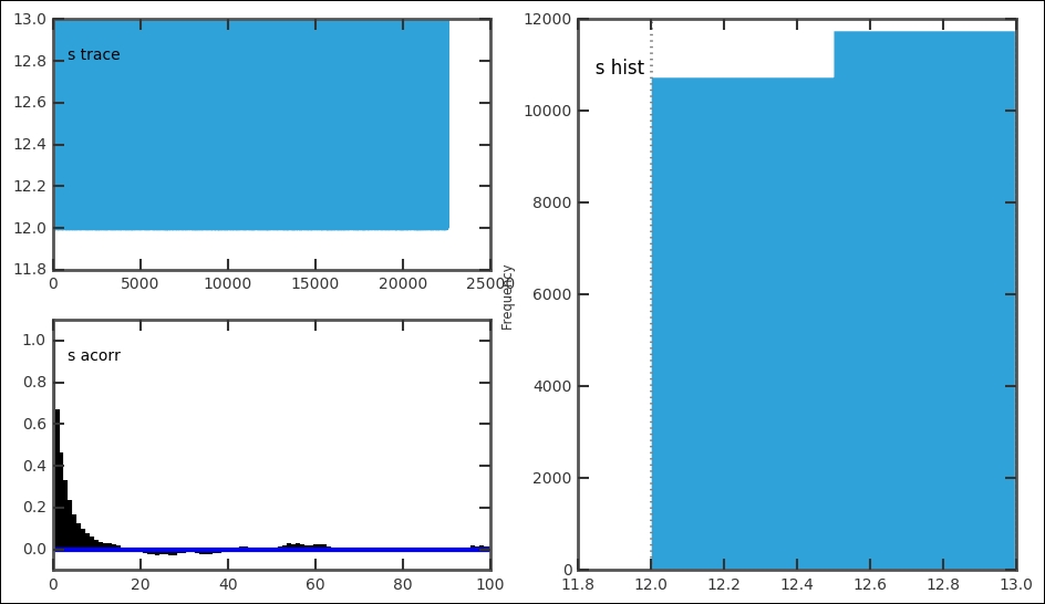 Bayesian analysis of the data