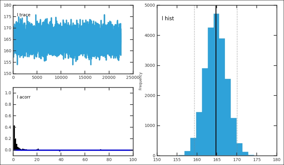 Bayesian analysis of the data