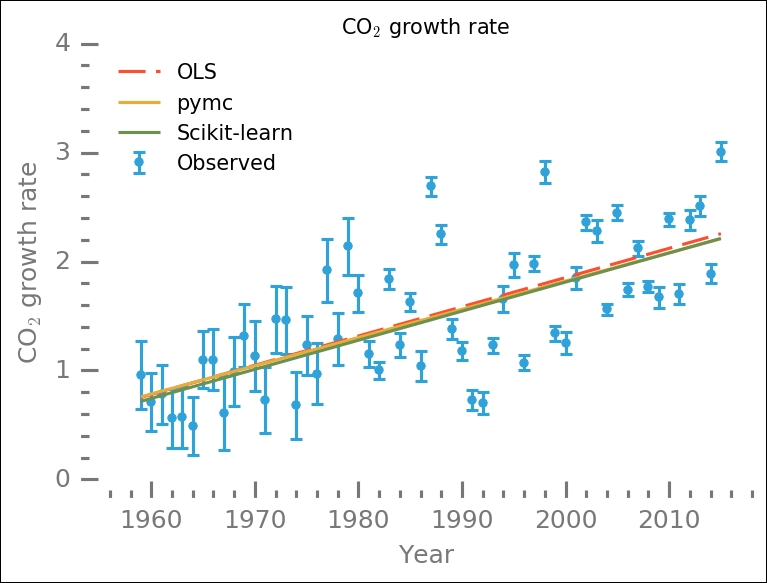 Checking with Bayesian analysis and OLS