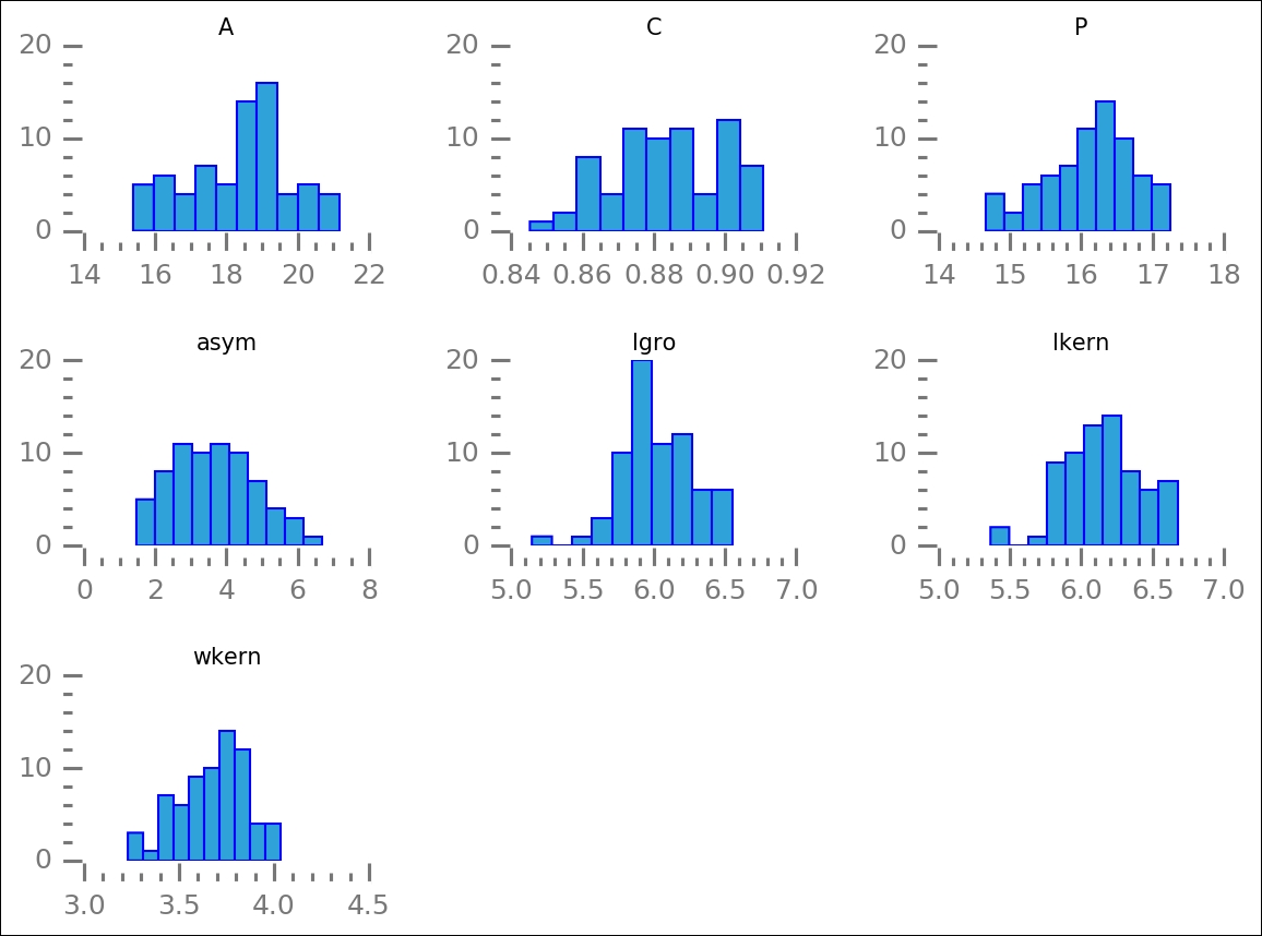 Visualizing the data