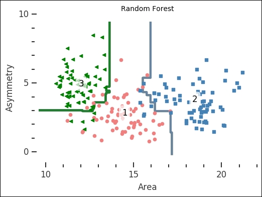 Random Forest