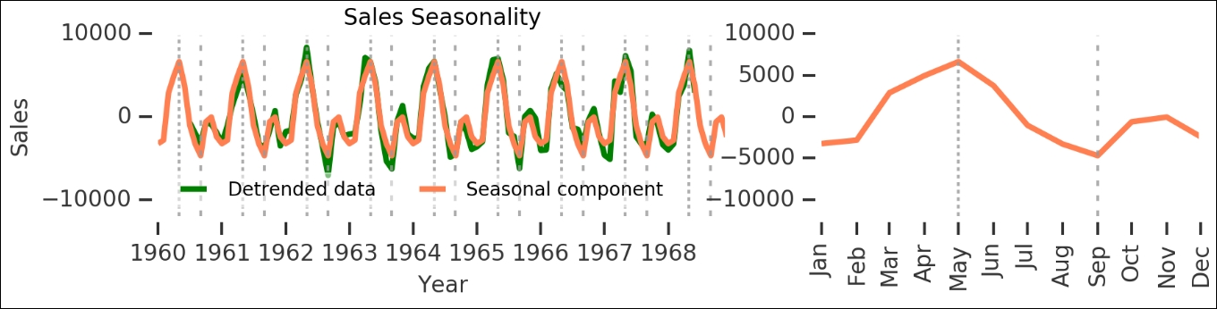 Decomposing components