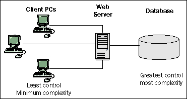 Why a Client/Server based Web Application?