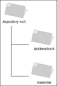 Subversion Standard Practices