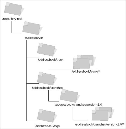 Subversion Standard Practices