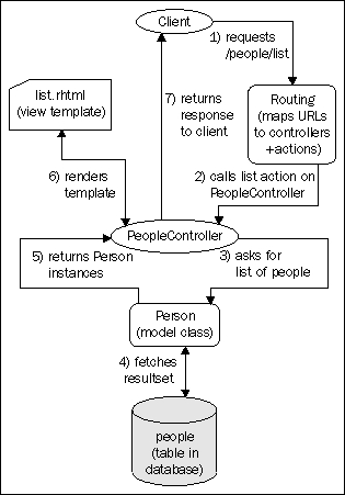 Rails and MVC