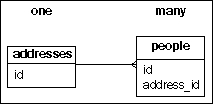 Parent to children (one-to-many): addresses to people