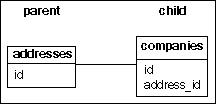 Parent to child (one-to-one): addresses to companies