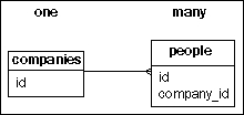 Parent to children (one-to-many): companies to people