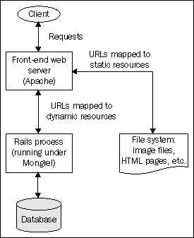 Using Apache to Serve Static Assets