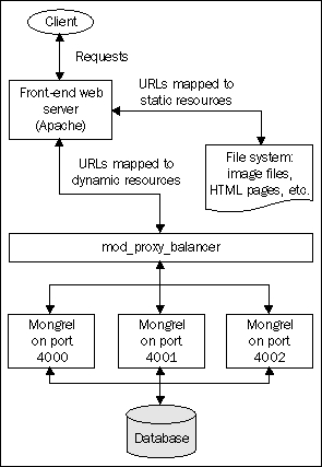 Proxying to a Mongrel Cluster