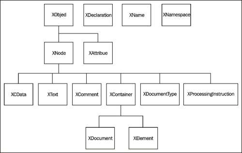 Classes and Hierarchy