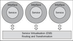 ESB — service abstraction layer