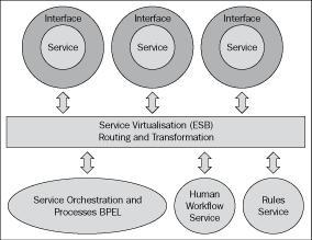 Service orchestration — BPEL Process Manager