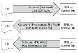 Identifying the operation