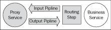 Service Bus message flow