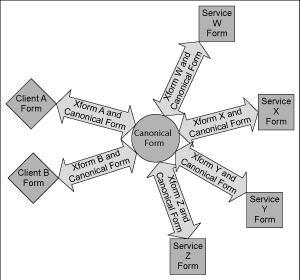 Physical versus logical interfaces