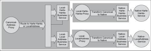 Applying canonical form in the service bus