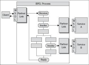 Basic structure of a BPEL process