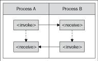 Asynchronous messaging