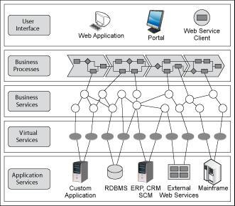 Typical SOA architecture