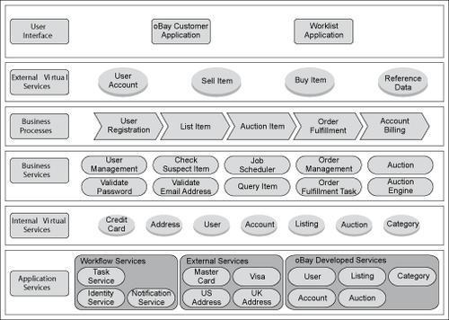 oBay high-level architecture