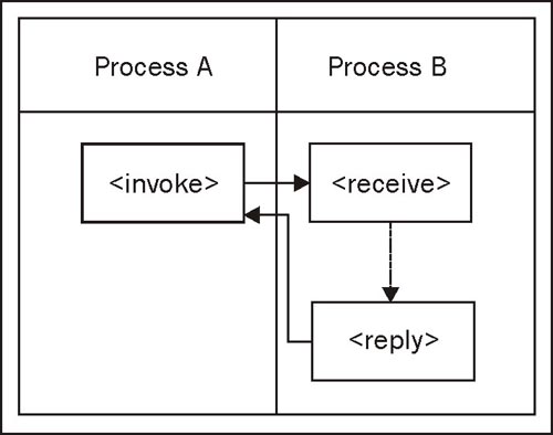 Validation for synchronous interactions