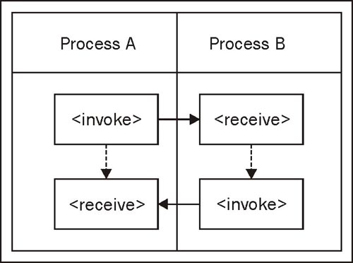 Validation for asynchronous interactions