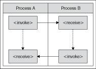 Message routing