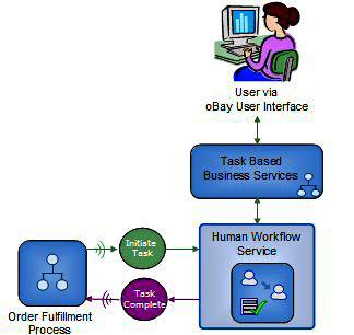 Using the workflow API