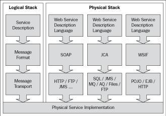 Logical view of web services stack