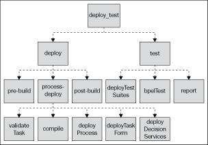 Deploying a BPEL process using 'ant'