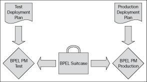 BPEL deployment framework