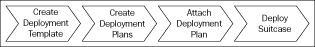 BPEL deployment framework