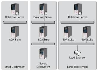 SOA Suite deployment architectures