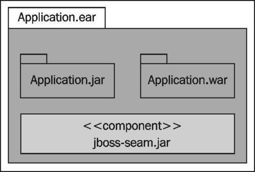 Seam application architecture