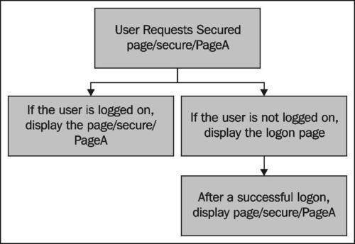 Redirecting to the requested page after login