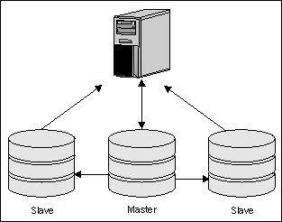 Master-slave replication